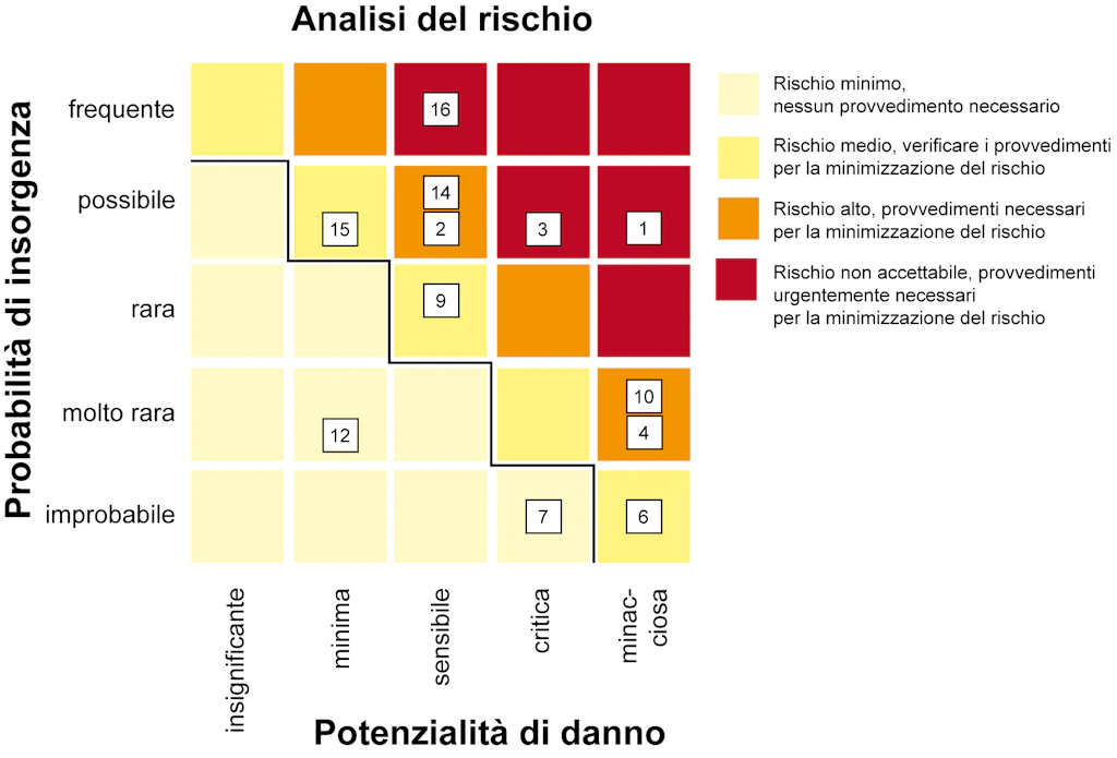 Schema: illustra i principali rischi cui è confrontata una fiduciaria, in genere una decina di rischi principali, suddivisi per probabilità di insorgenza e gravità del danno.