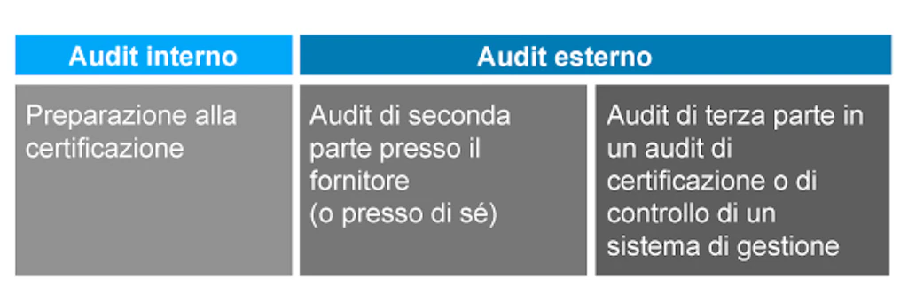 Schema: illustra le tre tipologie di audit. L'audit interno prepara alla certificazione. L'audit esterno di seconda parte avviene presso il fornitore o in azienda. L'audit esterno di terza parte è un audit di certificazione.