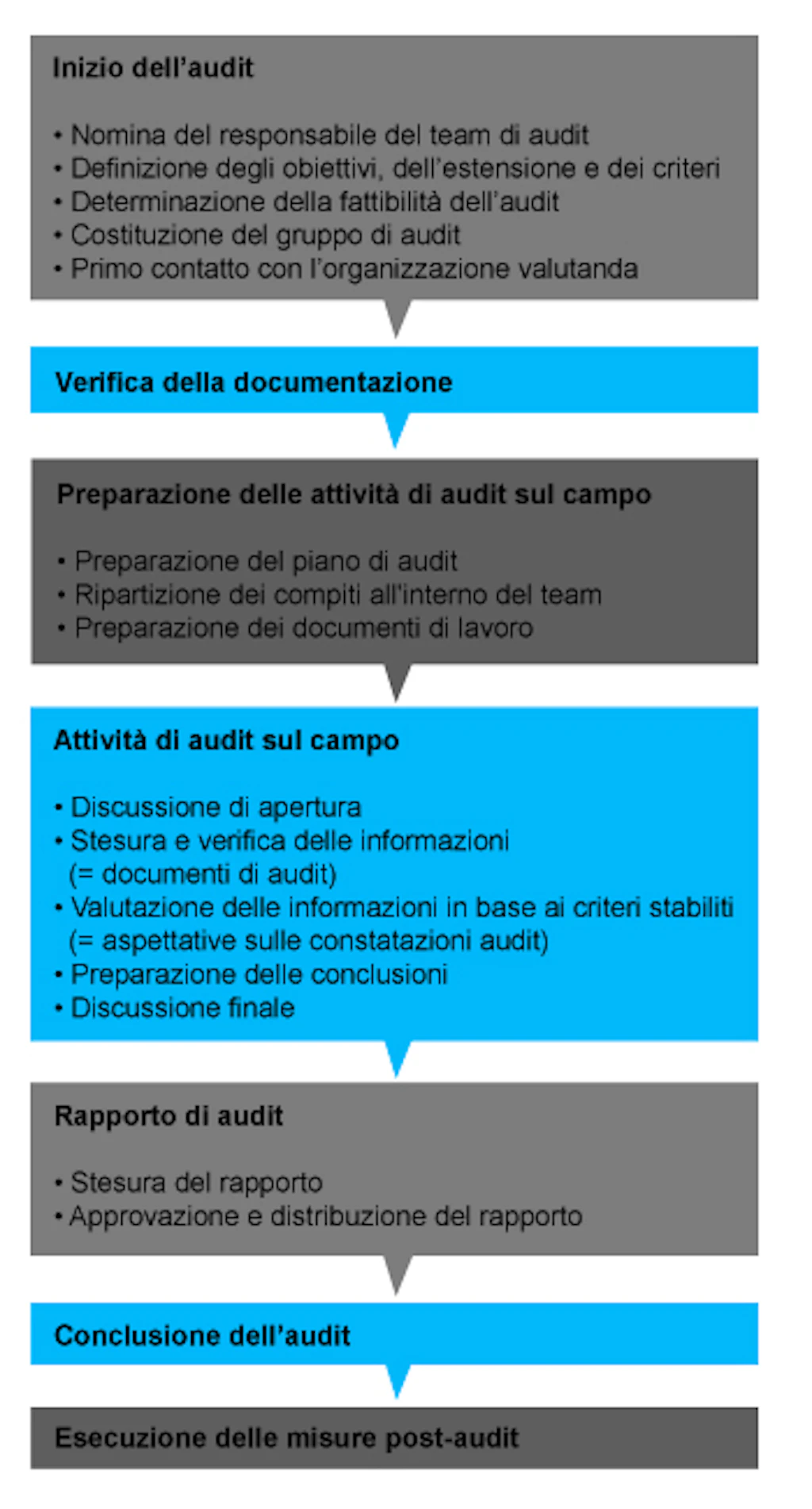 Schema: flusso delle attività di audit. Riassumendo, si inizia dalla creazione di un team, la definizione degli obiettivi e i contatti con l'organizzazione per la valutazione; in seguito si preparano il piano di audit e la documentazione necessaria; si svolge poi l'attività di audit con verifiche e valutazioni; si arriva quindi alla stesura e alla diffusione di un rapporto conclusivo; si conclude il processo e infine si attuano le misure post audit.